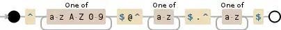 Regular expression visualization