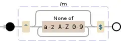 Regular expression visualization