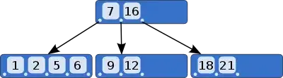 B-tree index