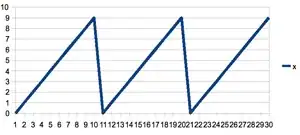 sawtooth wave graph