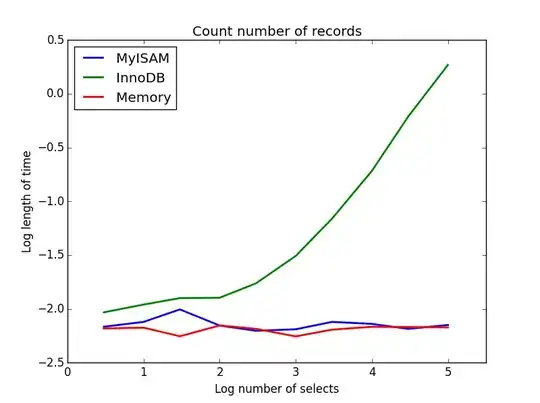 Comparison of counts by different database engines