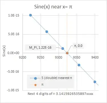 Sine(x) near π