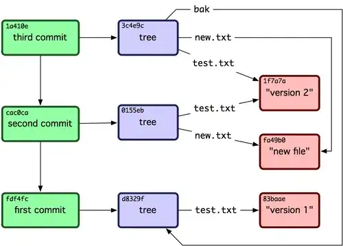 Figure 9-3 from Pro Git book