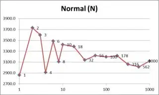 Normal Data